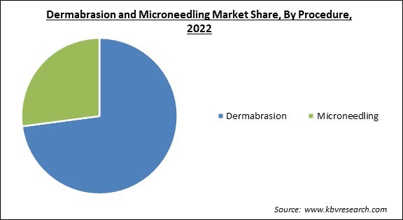Dermabrasion and Microneedling Market Share and Industry Analysis Report 2022