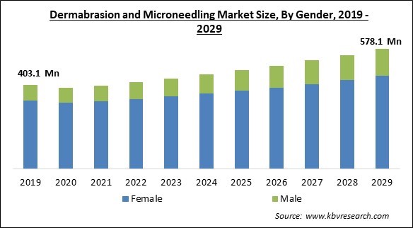 Dermabrasion and Microneedling Market Size - Global Opportunities and Trends Analysis Report 2019-2029