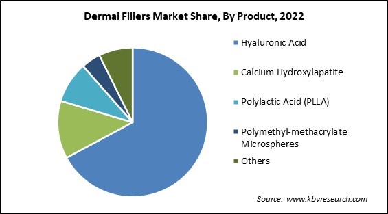 Dermal Fillers Market Share and Industry Analysis Report 2022