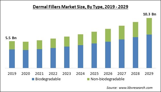 Dermal Fillers Market Size - Global Opportunities and Trends Analysis Report 2019-2029
