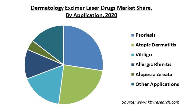 Dermatology Excimer Laser Market Share and Industry Analysis Report 2020