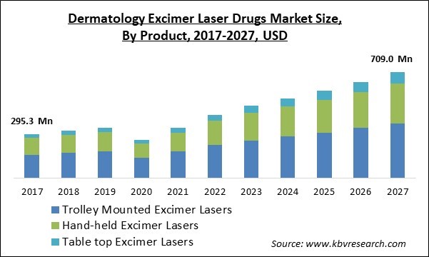 Dermatology Excimer Laser Market Size - Global Opportunities and Trends Analysis Report 2017-2027