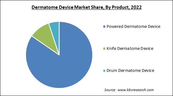 Dermatome Device Market Share and Industry Analysis Report 2022