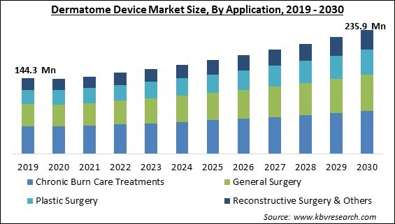 Dermatome Device Market Size - Global Opportunities and Trends Analysis Report 2019-2030