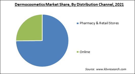 Dermocosmetics Market Share and Industry Analysis Report 2021