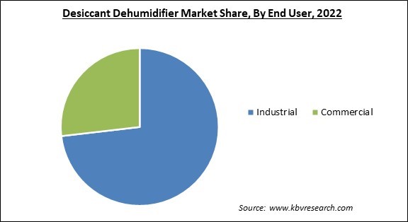 Desiccant Dehumidifier Market Share and Industry Analysis Report 2022