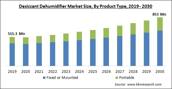 Desiccant Dehumidifier Market Size - Global Opportunities and Trends Analysis Report 2019-2030