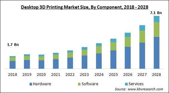 Desktop 3D Printing Market - Global Opportunities and Trends Analysis Report 2018-2028