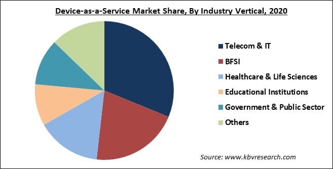 Device-as-a-Service Market Share and Industry Analysis Report 2021-2027
