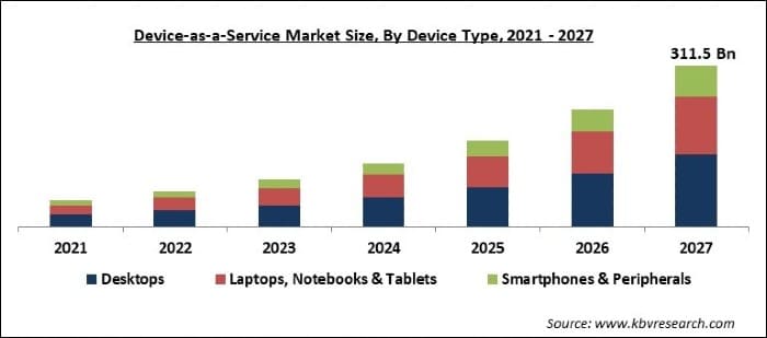 Device-as-a-Service Market Size - Global Opportunities and Trends Analysis Report 2021-2027