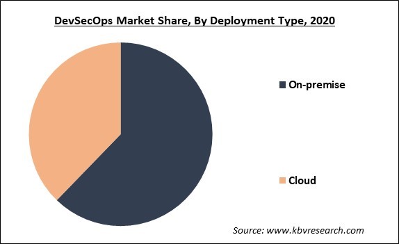 DevSecOps Market Share and Industry Analysis Report 2020