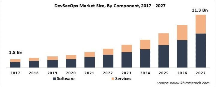 DevSecOps Market Size - Global Opportunities and Trends Analysis Report 2017-2027