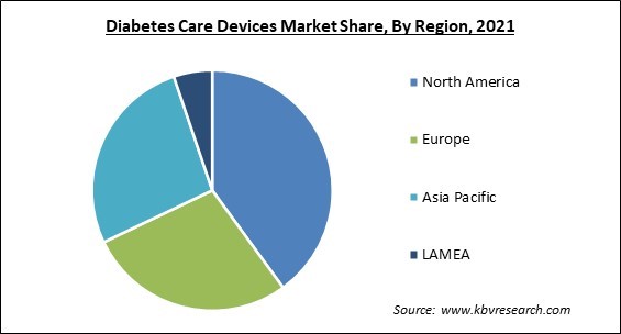 Diabetes Care Devices Market Share and Industry Analysis Report 2021