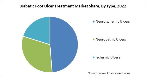 Diabetic Foot Ulcer Treatment Market Share and Industry Analysis Report 2022