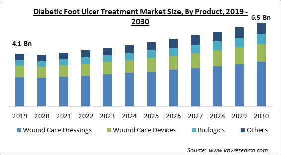 Diabetic Foot Ulcer Treatment Market Size - Global Opportunities and Trends Analysis Report 2019-2030