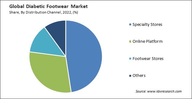 Diabetic Footwear Market Share and Industry Analysis Report 2022