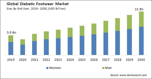 Diabetic Footwear Market Size - Global Opportunities and Trends Analysis Report 2019-2030