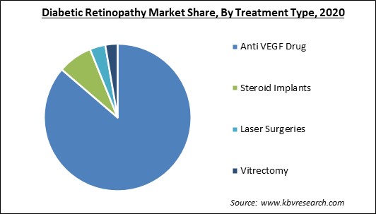 Diabetic Retinopathy Market Share and Industry Analysis Report 2020