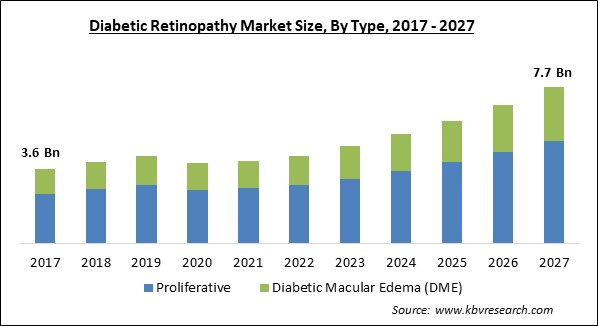 Diabetic Retinopathy Market Size - Global Opportunities and Trends Analysis Report 2017-2027