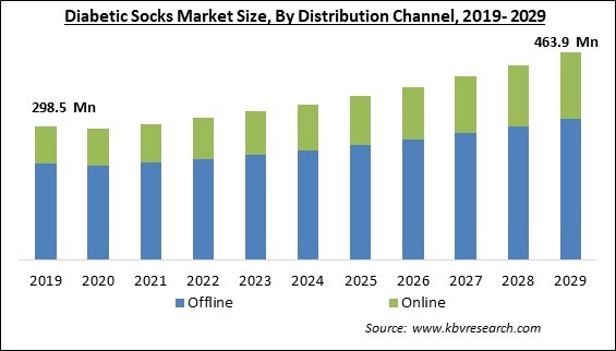 Diabetic Socks Market Size - Global Opportunities and Trends Analysis Report 2019-2029