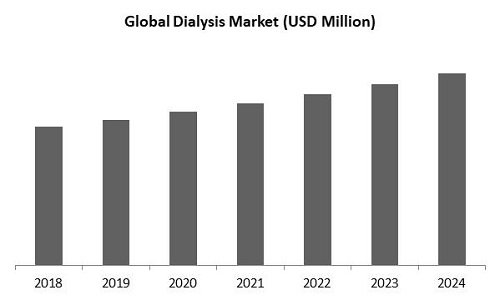 Dialysis Market Size