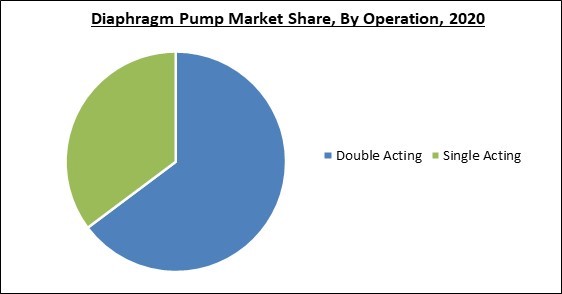 Diaphragm Pump Market Share and Industry Analysis Report 2020