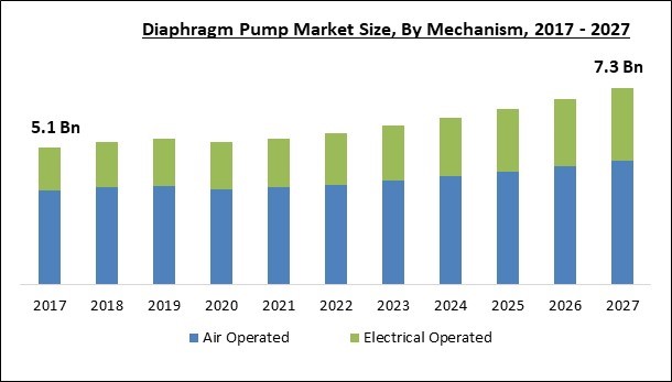 Diaphragm Pump Market Size - Global Opportunities and Trends Analysis Report 2017-2027