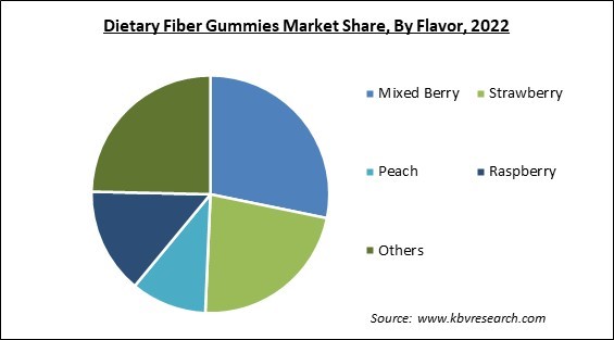 Dietary Fiber Gummies Market Share and Industry Analysis Report 2022