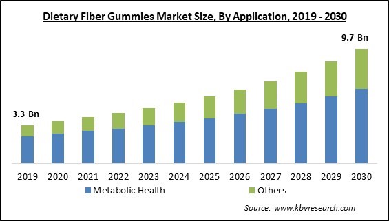 Dietary Fiber Gummies Market Size - Global Opportunities and Trends Analysis Report 2019-2030