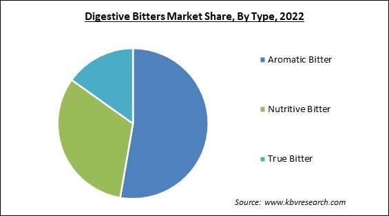 Digestive Bitters Market Share and Industry Analysis Report 2022