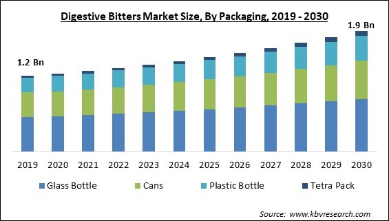 Digestive Bitters Market Size - Global Opportunities and Trends Analysis Report 2019-2030