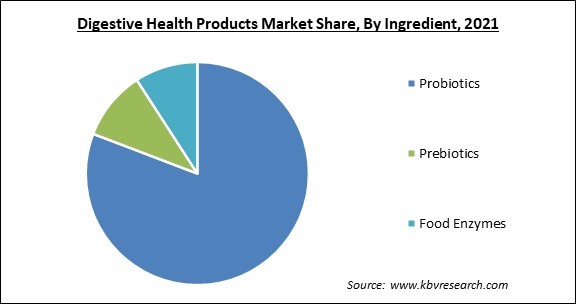 Digestive Health Products Market Share and Industry Analysis Report 2021