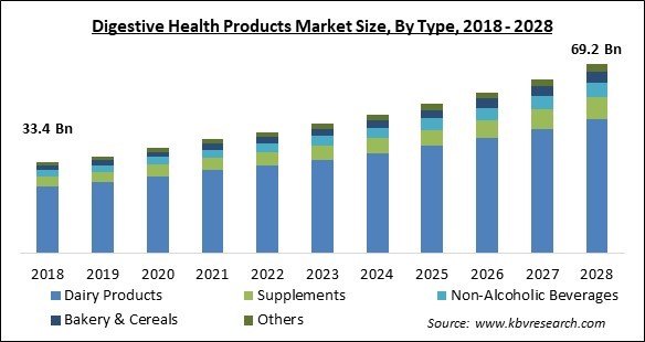 Digestive Health Products Market - Global Opportunities and Trends Analysis Report 2018-2028
