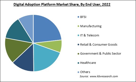 Digital Adoption Platform Market Share and Industry Analysis Report 2022