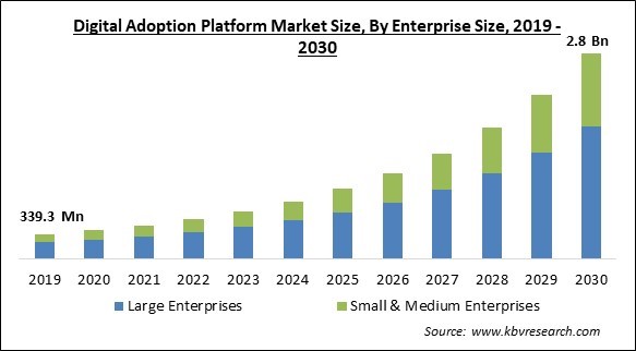 Digital Adoption Platform Market Size - Global Opportunities and Trends Analysis Report 2019-2030