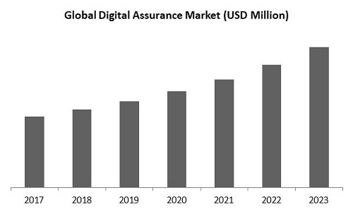 Digital Assurance Market Size