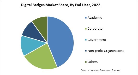 Digital Badges Market Share and Industry Analysis Report 2022