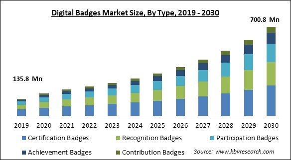 Digital Badges Market Size - Global Opportunities and Trends Analysis Report 2019-2030