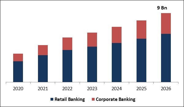 Digital Banking Platform Market Size