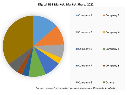 Digital BSS Market Share 2022