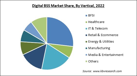 Digital BSS Market Share and Industry Analysis Report 2022