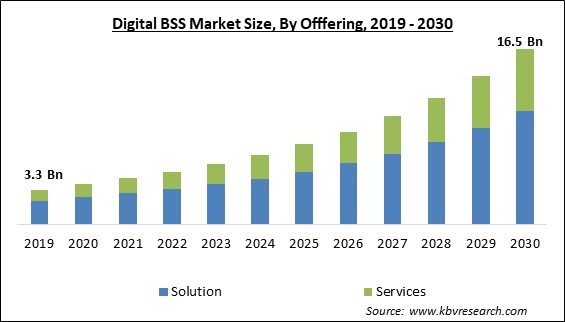 Digital BSS Market Size - Global Opportunities and Trends Analysis Report 2019-2030