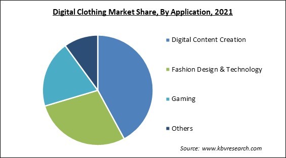Digital Clothing Market Share and Industry Analysis Report 2021