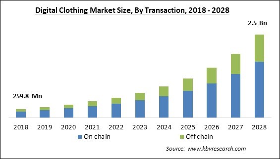 Digital Clothing Market Size - Global Opportunities and Trends Analysis Report 2018-2028