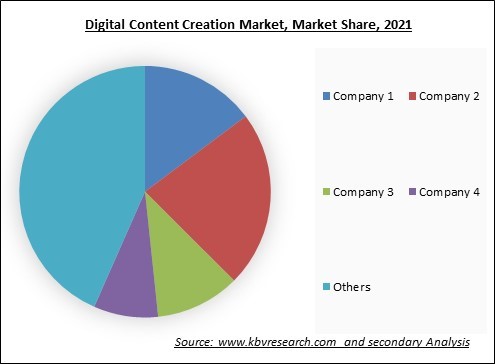 Digital Content Creation Market Share 2021