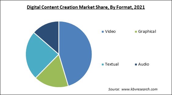 Digital Content Creation Market Share and Industry Analysis Report 2021