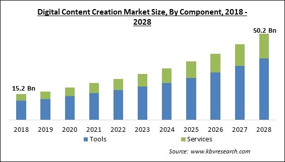 Digital Content Creation Market - Global Opportunities and Trends Analysis Report 2018-2028