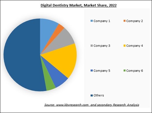 Digital Dentistry Market Share 2022