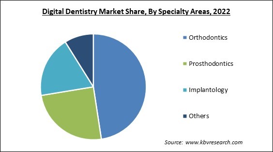 Digital Dentistry Market Share and Industry Analysis Report 2022