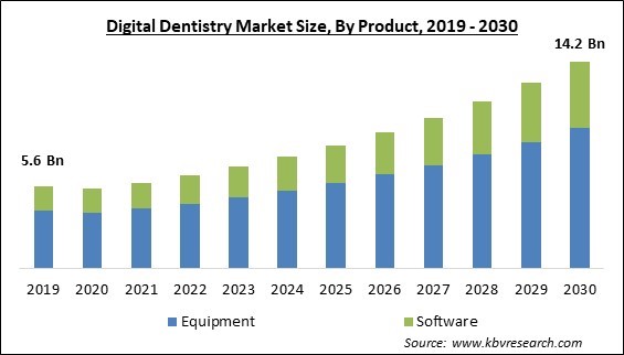 Digital Dentistry Market Size - Global Opportunities and Trends Analysis Report 2019-2030